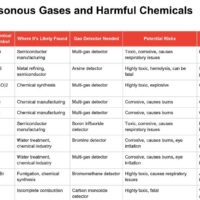 Poisonous Gases You Need to Be Aware of in Different Industries