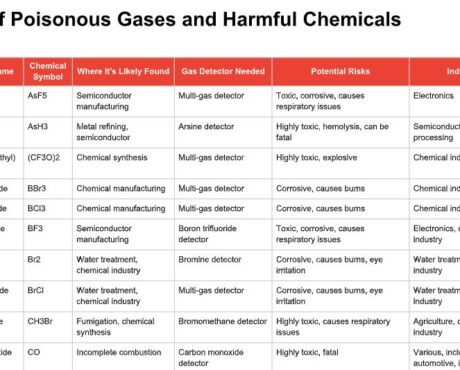 Poisonous Gases You Need to Be Aware of in Different Industries